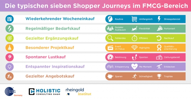 Typische Shopper Journeys im FMCG-Bereich - Quelle: GS1 Germany/Holistic Consultin